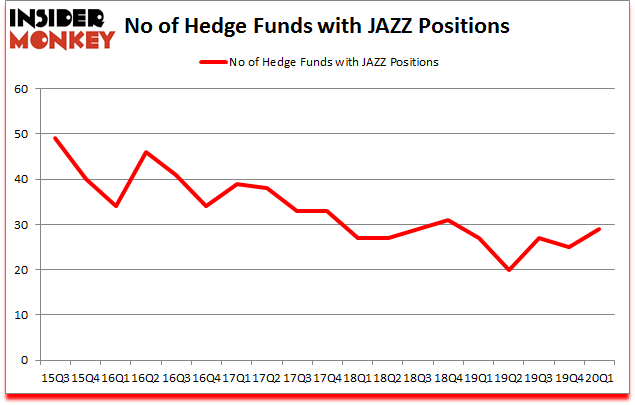 Is JAZZ A Good Stock To Buy?