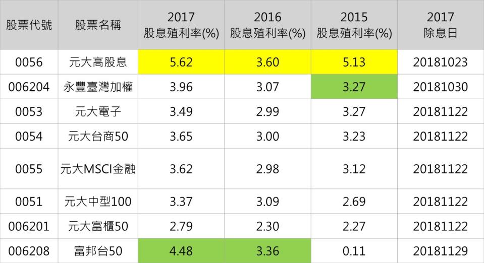 資料來源：CMoney