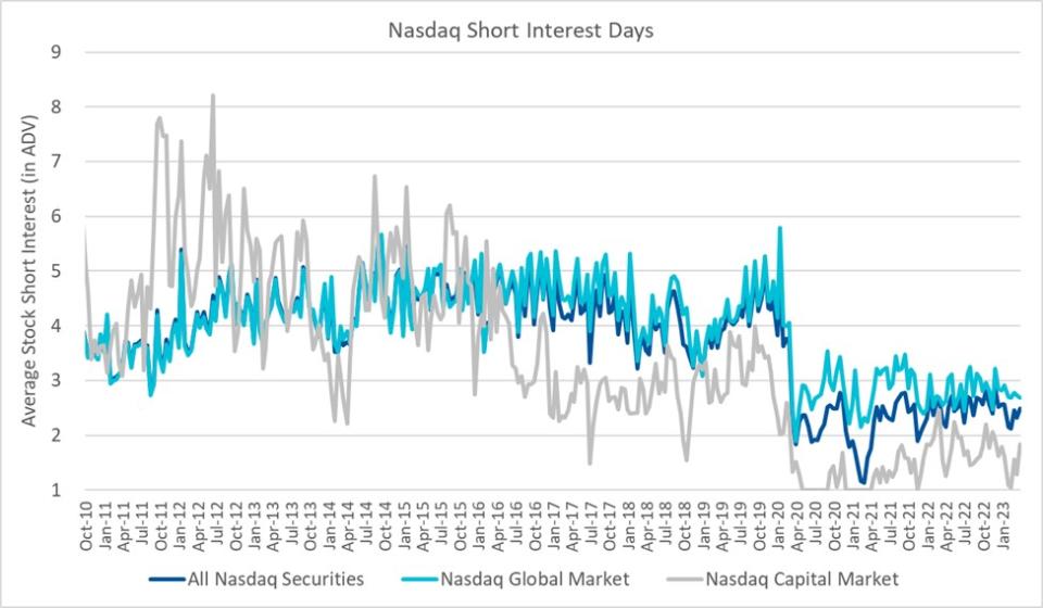 Nasdaq Short Interest Days