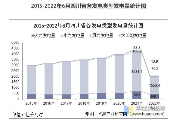 四川今年水力發電量明顯不足，引爆本次缺電危機。圖／www.huaon.com。