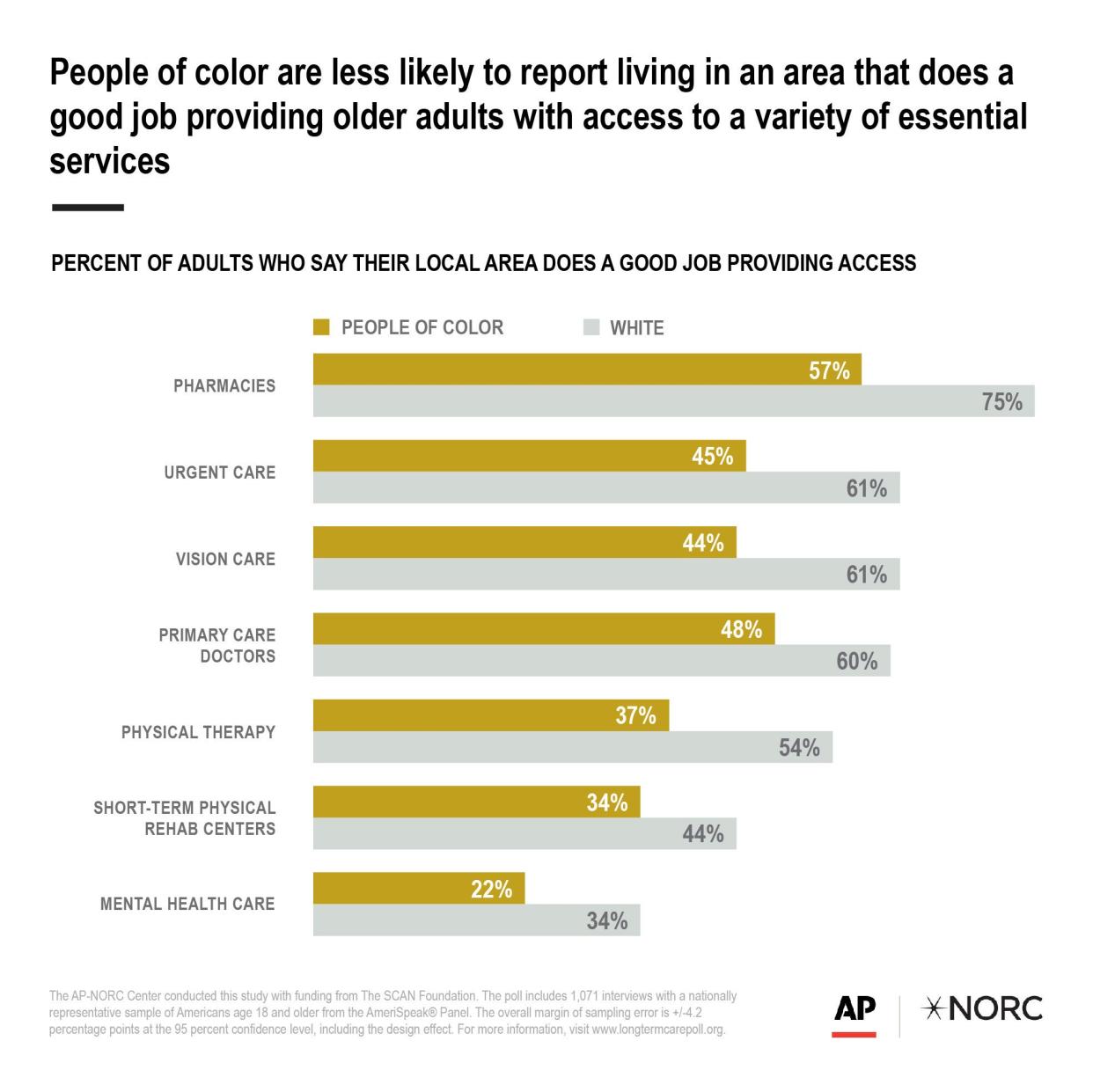 AP Poll-Aging-Inequity-Access Disparity (ASSOCIATED PRESS)