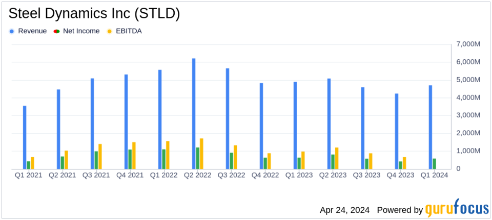 Steel Dynamics Inc. Surpasses Analyst Earnings Estimates in Q1 2024