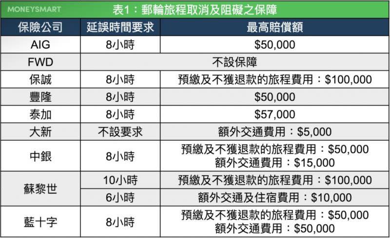 郵輪假期保險 郵輪 郵輪假期 旅遊 保險 行程取消 延誤 賠償