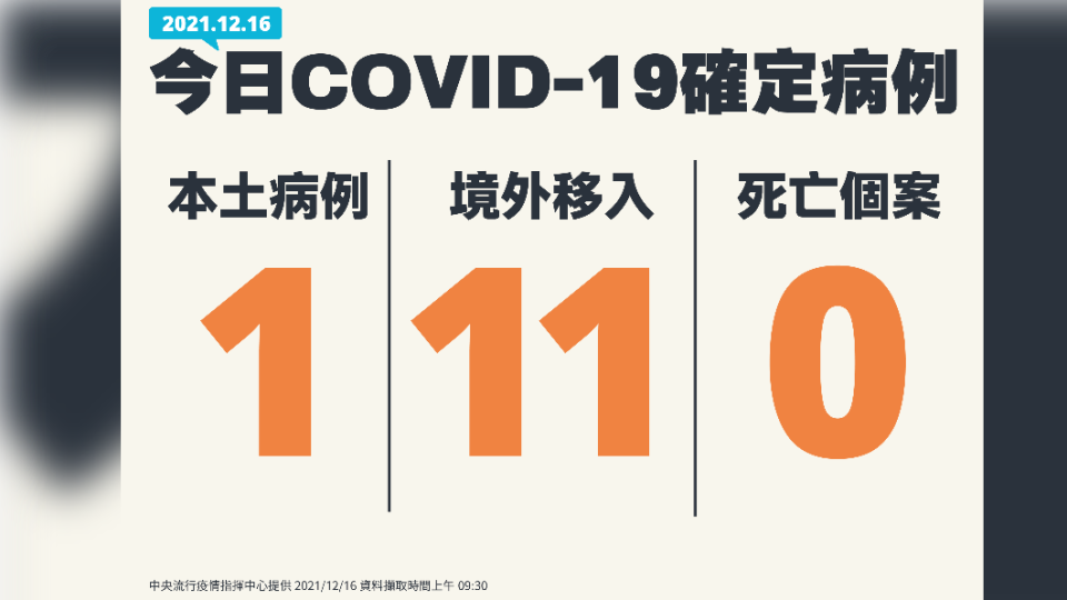 今（16）日新增1例本土確診，無死亡個案，另增11例境外移入。（圖／中央流行疫情指揮中心）