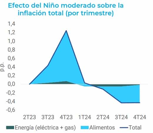 Impacto del Fenómeno de El Niño en la inflación de Colombia