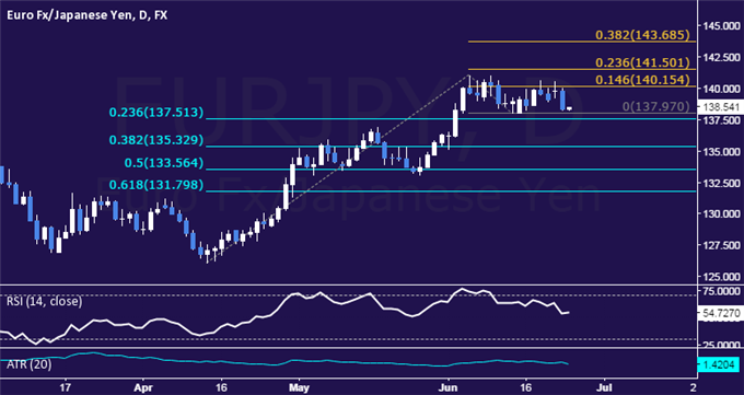 EUR/JPY Technical Analysis: Range Support in Focus 