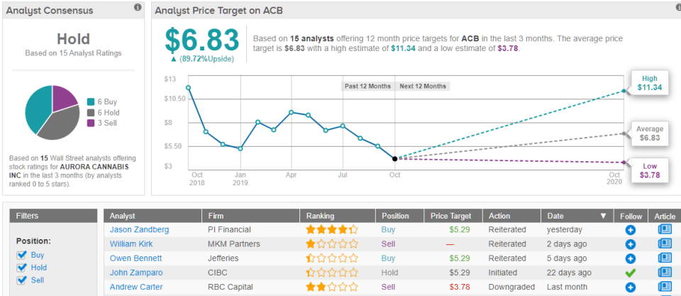 Aurora ACB price target