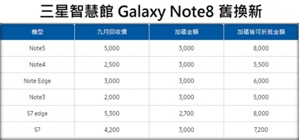 參加三星Note8舊機換新活動划算嗎? 舊機估價標準為何呢?