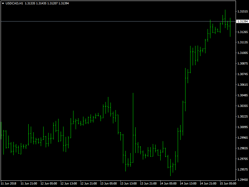 USDCAD Hourly