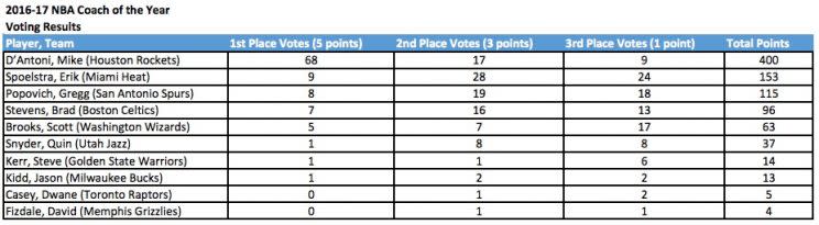Mike D'Antoni was a clear winner in Coach of the Year voting. (via NBA PR)