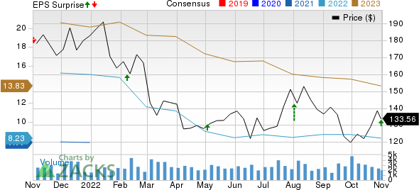 Lear Corporation Price, Consensus and EPS Surprise