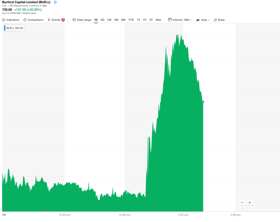 Burford Capital's share price bounce. Photo: Yahoo Finance UK