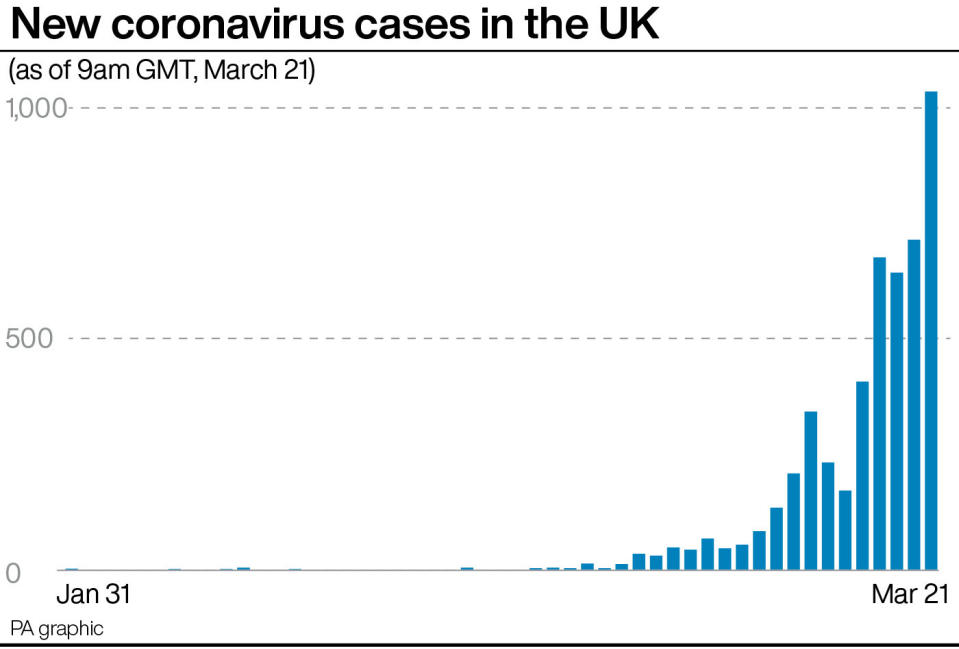 A graph detailing new coronavirus cases in the UK. (PA)