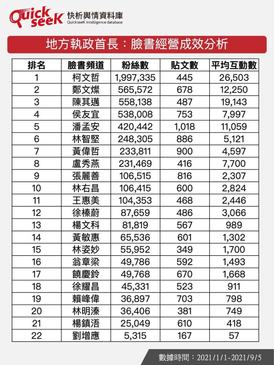 地方執政首長臉書經營成效分析表。   圖：擷取自QuickseeK快析輿情資料庫臉書