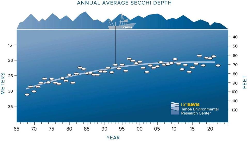 UC Davis researchers used the Secchi disk to measure clarity in Lake Tahoe. The latest report for 2022 said water clarity reached 71.7 feet.