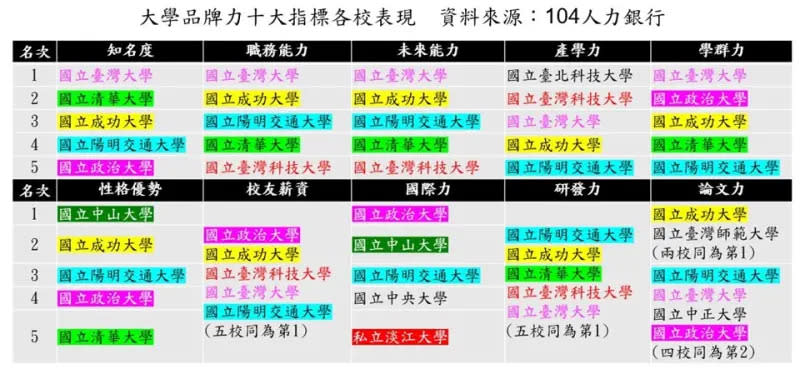 ▲大學品牌力10大指標各校表現。（圖／104人力銀行提供）