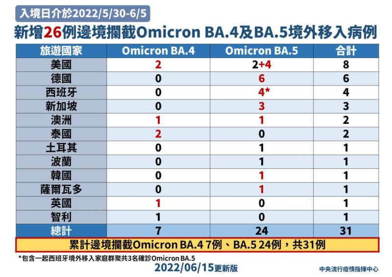 ▲指揮中心說明BA.4及BA.5新增病例。（圖／指揮中心）