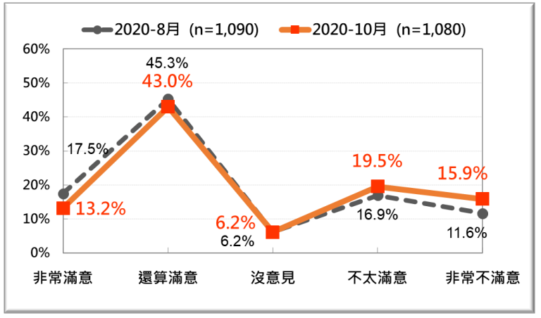 20201026-蘇貞昌內閣整體施政表現的民意反應：最近兩次比較。（台灣民意基金會提供）