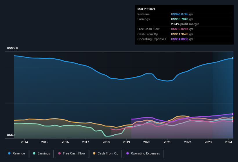 earnings-and-revenue-history