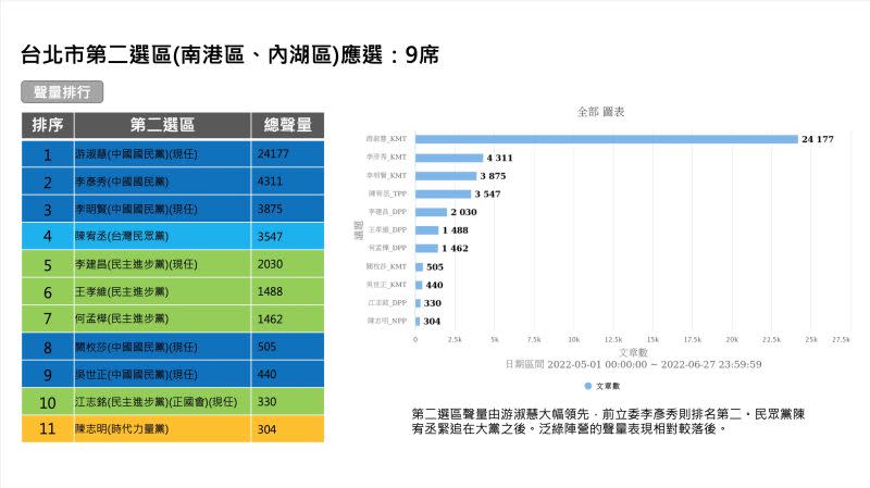 ▲根據大數據資料庫分析，台北市南港內湖區議員參選人，由國民黨現任議員游淑慧最高，居次的則是回鍋參選議員的前立委李彥秀；此外整體來說民進黨的參選人，相較於國民黨參選人網路聲量都較為偏低。（圖／QuickseeK快析輿情提供）