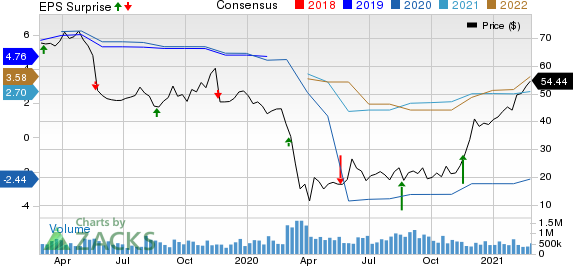 Kohls Corporation Price, Consensus and EPS Surprise