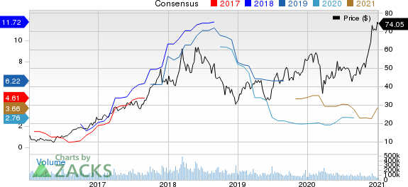 Micron Technology, Inc. Price and Consensus