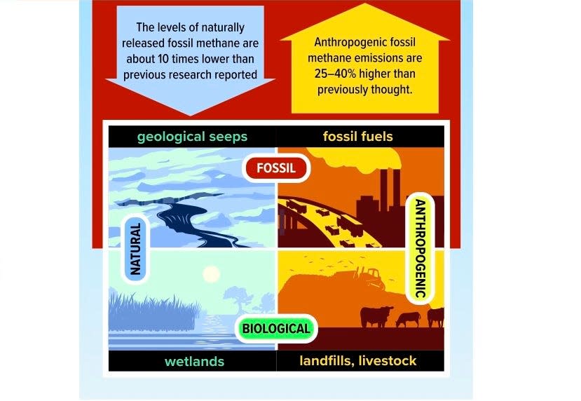 The levels of naturally released methane are much lower than previously thought, while human-caused emissions are much higher than had been thought, a new study suggests.