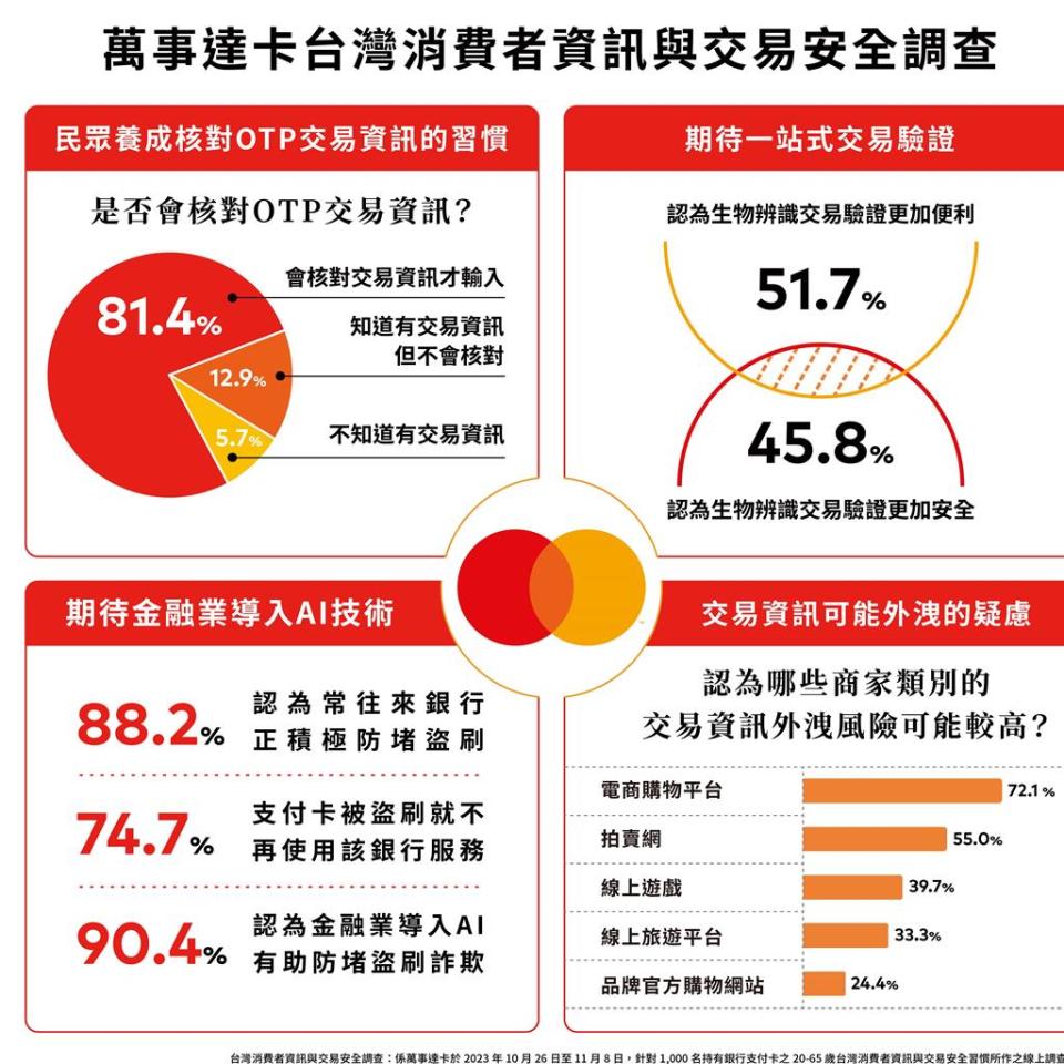 萬事達卡台灣消費者資訊與交易安全調查。 圖／萬事達卡提供