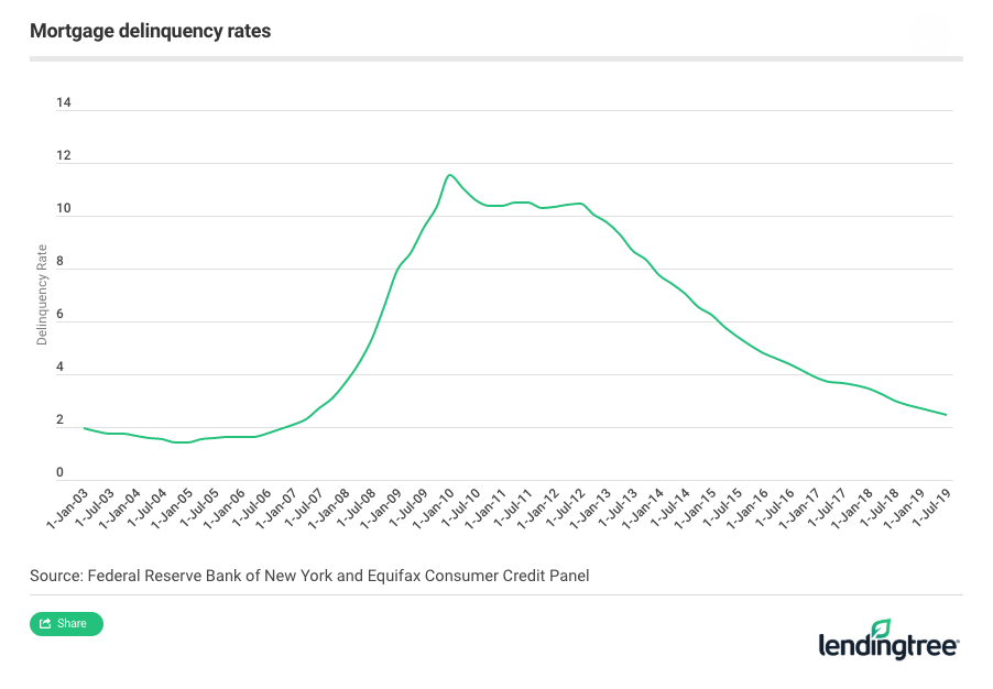 Graph by LendingTree.