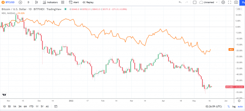 BTCNASDAQ Daily Chart 1805