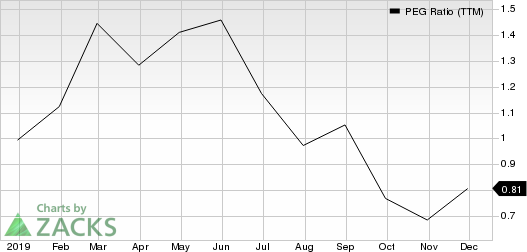 Career Education Corporation PEG Ratio (TTM)