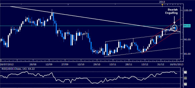 Forex_Analysis_US_Dollar_SP_500_Stuck_as_Risk_Trends_Lack_Direction_body_Picture_1.png, Forex Analysis: US Dollar, S&P 500 Stuck as Risk Trends Lack Direction