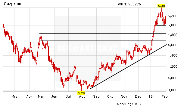 Gazprom: Diese Marken sind jetzt wichtig