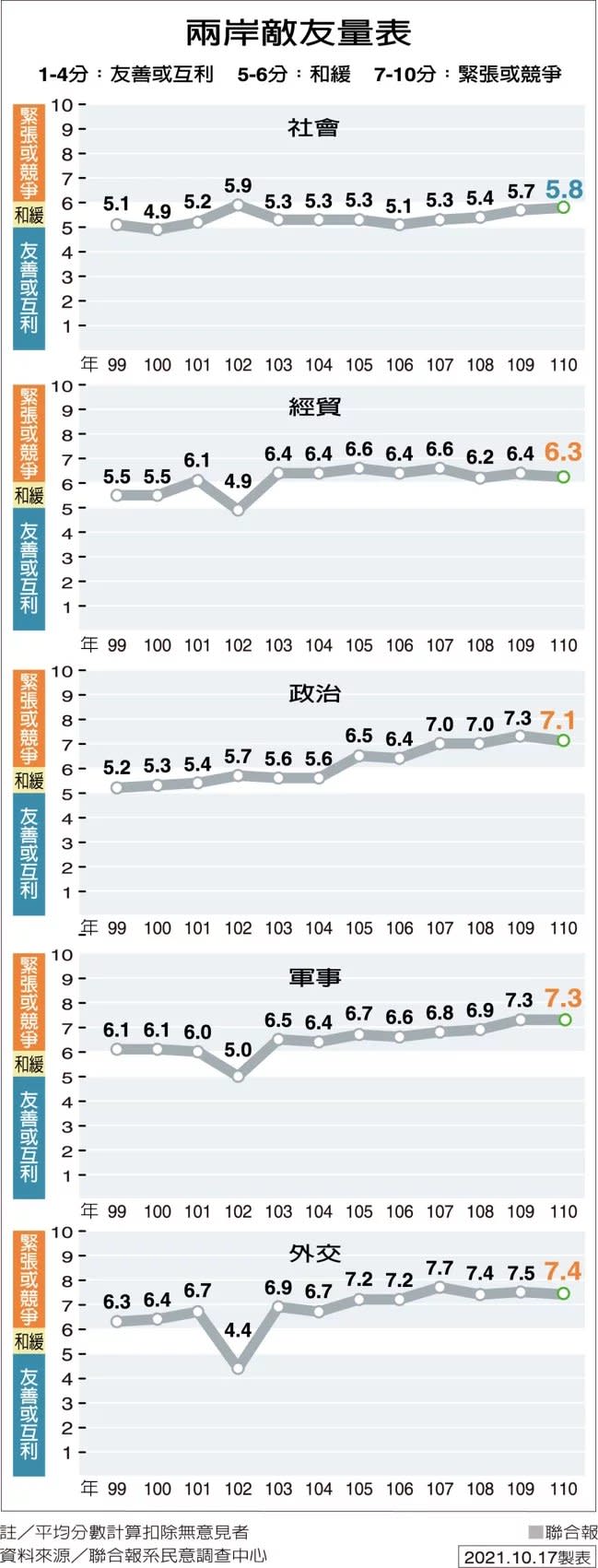 （兩岸敵友量表／圖片取自聯合新聞網報導）