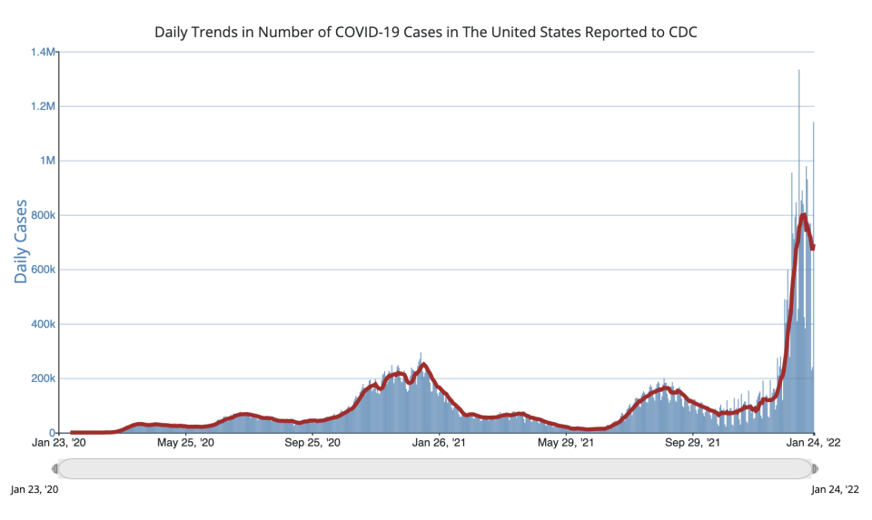 An updated, historical graph of daily U.S. Covid cases (in blue) - Credit: CDC