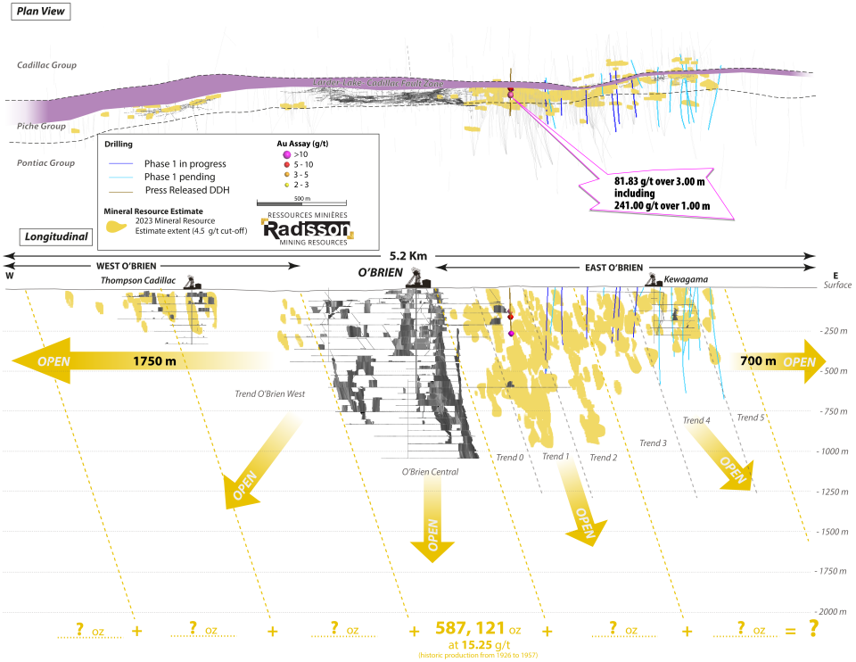 Longitudinal section looking north – O’Brien gold project