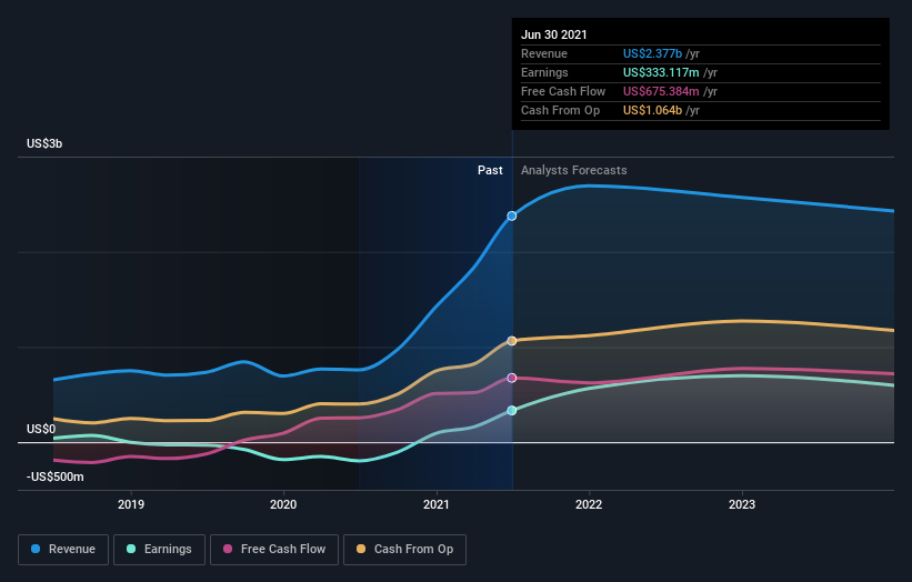 earnings-and-revenue-growth