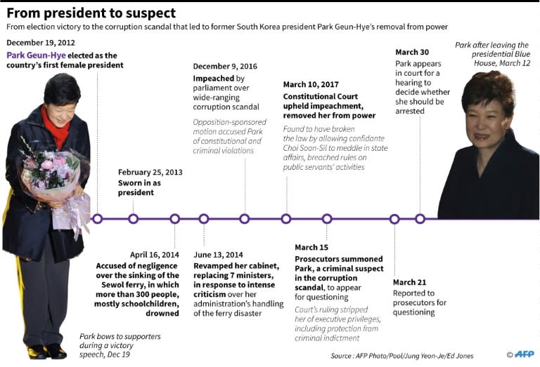 Timeline on the South Korean presidency of Park Geun-Hye