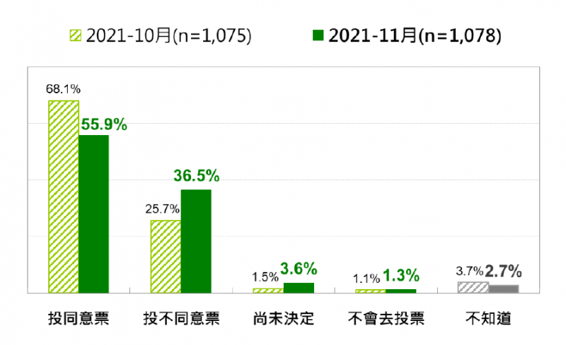 20211129-1-國人對反萊豬公投的投票傾向：最近兩次比較（2021年10月、2021年11月）。（台灣民意基金會提供）