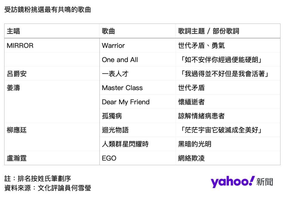 受訪 鏡 粉 挑選 最 有 共鳴 的 歌曲