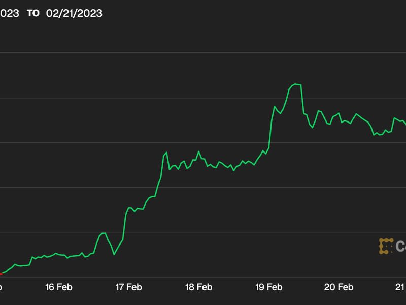 Filecoin price chart showed the cryptocurrency's price jump over the past week. (CoinDesk)