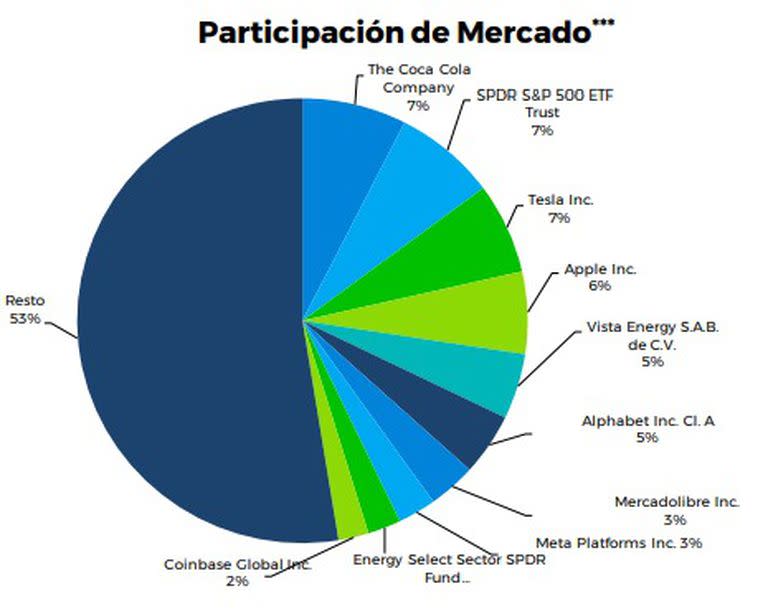 Los cedears más elegidos por los argentinos, según el Instituto Argentino del Mercado de Capitales