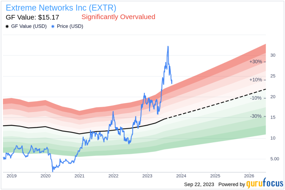 Extreme Networks (EXTR): Is It Truly Overvalued? An In-Depth Exploration