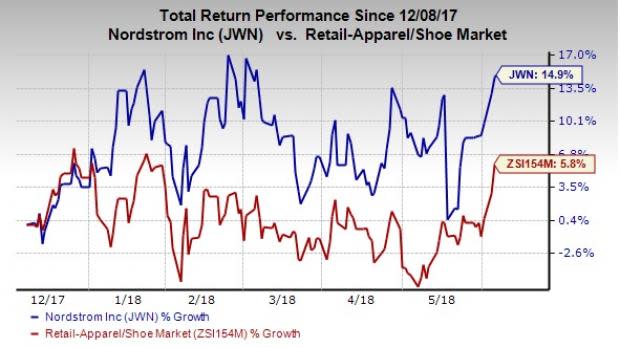 Nordstrom (JWN) looks promising driven by its customer-based strategy, robust store-expansion efforts and technological advancements.