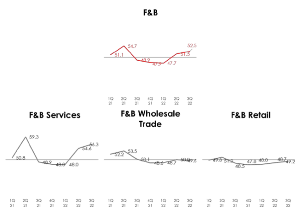 Source: OCBC SME Index