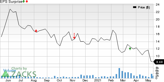 AVROBIO, Inc. Price and EPS Surprise