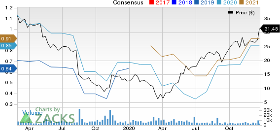 Covetrus, Inc. Price and Consensus