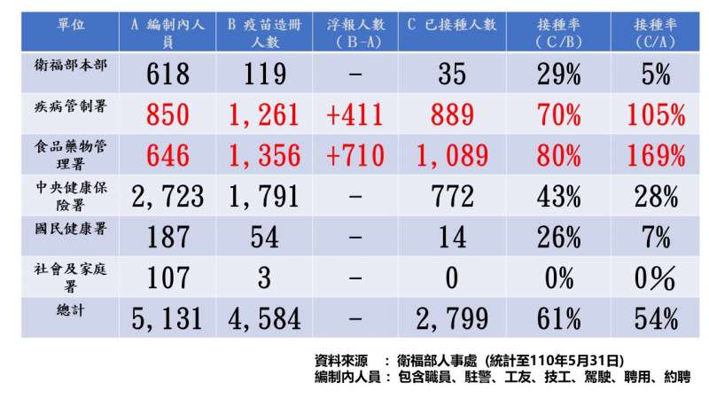 國民黨立委公布食藥署疫苗施打率，竟然高達169%。（國民黨團提供）