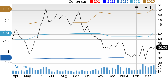 Appian Corporation Price and Consensus