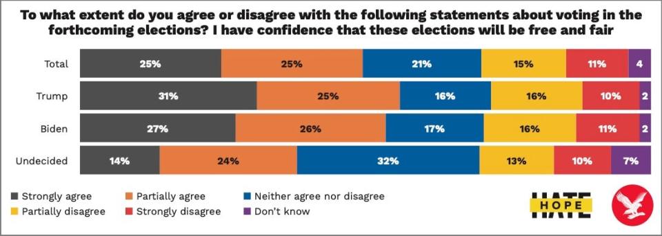 A concerning proportion of Americans do not trust that the upcoming presidential election will be “free and fair